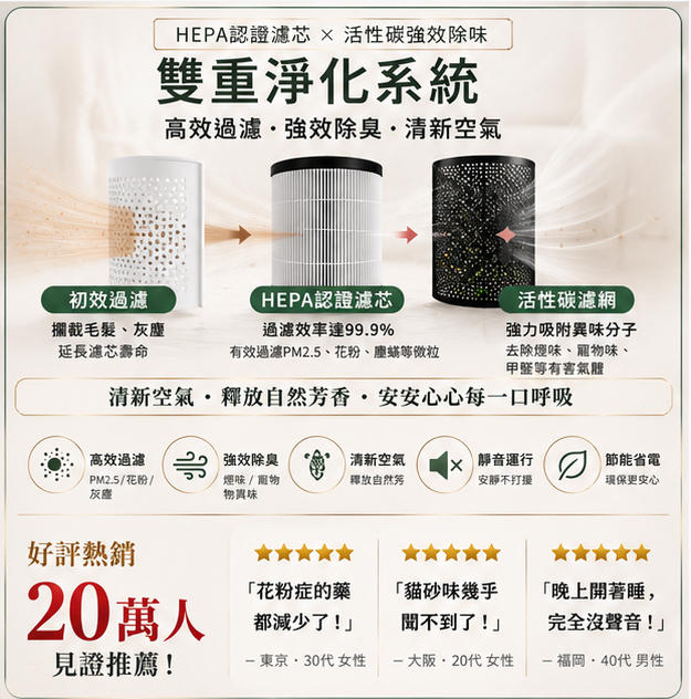 專為台灣居家打造｜靜音香薰空氣淨化器搭載H13高規濾網，有效過濾 99.97% PM0.3懸浮微粒；活性碳材質吸附甲醛、異味與有害氣體。搭配UV-C紫外線設計，減少細菌、病毒滋生。一級能效省電節能，24小時運轉也不用擔心電費，運行靜音還可香薰擴香，守護室內空氣品質🌿